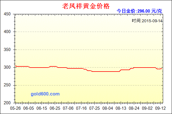 今日黄金价格近期走势_今日黄金价格最新行情走势