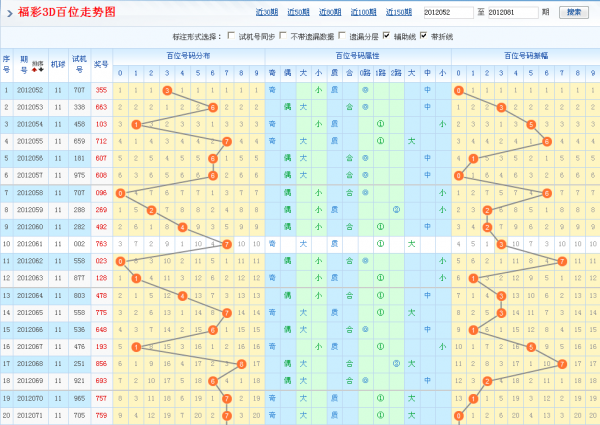 3d个位振幅走势图表_3d个位走势图