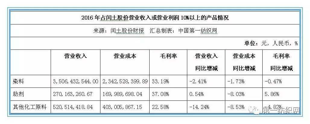 闰土股份产品价格走势_闰土染料官网