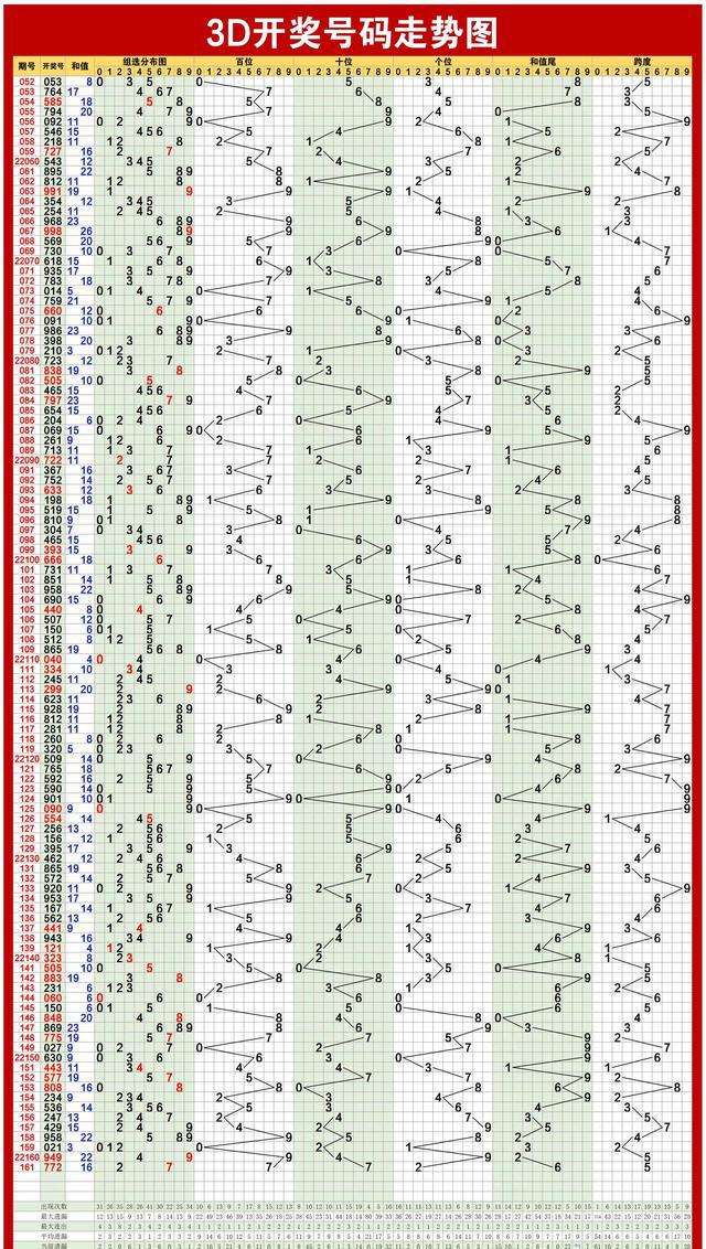 20019双色球走势分析图_双色球1999年走势图