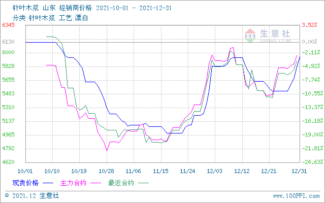 纸浆期货主力209走势图_今日纸浆期货2105行情