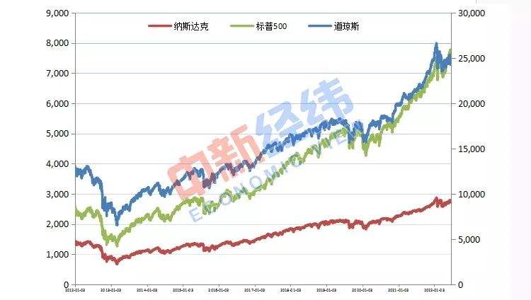 美国三大股指3月26走势图_美国三大股指今日走势