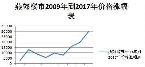 奎文房价走势2017_山东奎文区房价