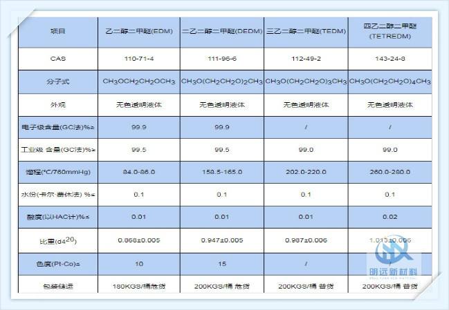 乙二醇单甲醚价格走势图_丙二醇甲醚价格走势30日