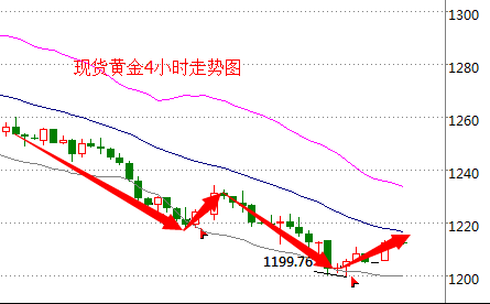 24小时国际黄金价格实时走势图_24小时国际黄金价格走势图和讯网