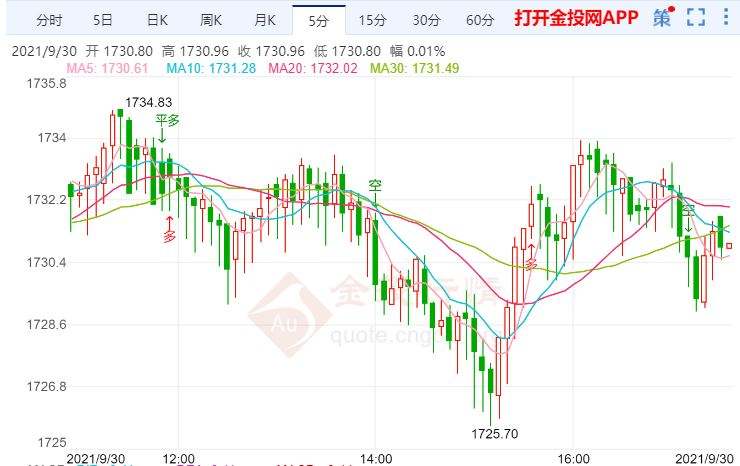 今天晚上黄金走势分析_今日晚间黄金走势分析最新消息