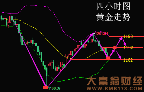 黄金遇阻下行伦敦金走势分析_今天伦敦金的走势分析