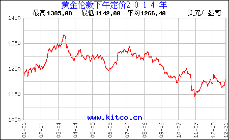 白银2014年历史价格走势_白银价格历史价格