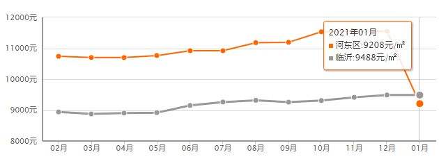 临沂2014年房价走势_2013年临沂房价走势图