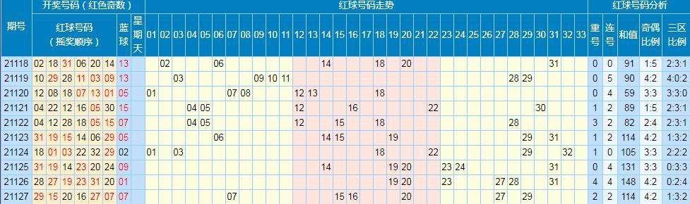 双色球第三位遗漏走势表_双色球第二位遗漏走势图