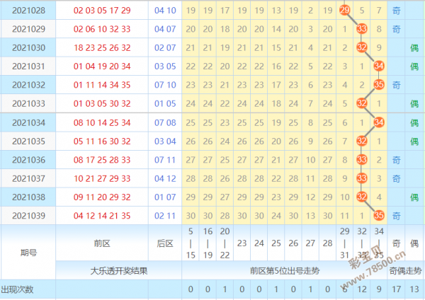 走势图500期的大乐透_大乐透500期走势图图