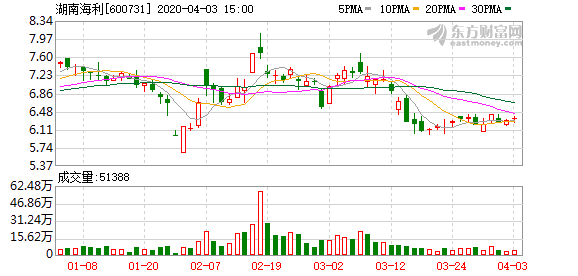 湖南海利短期走势怎么样能持股吗_湖南海利股票怎么样
