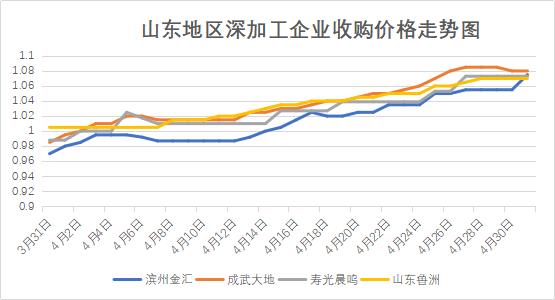 山东玉米价格走势预测_最新山东玉米价格预测