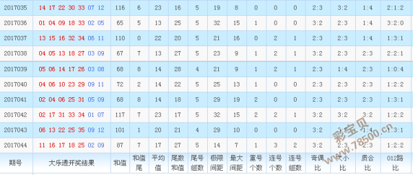 彩之家大乐透走势图2元网_大乐透走势图完整版彩民