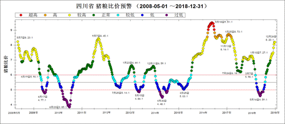 2018年生猪行情及价格走势_2018年全年生猪价格走势图