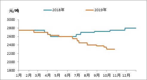 复合肥2019年走势_未来复合肥行情