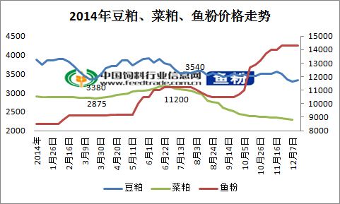 2021年菜粕现货价格走势图_2021豆粕行情今日报价表