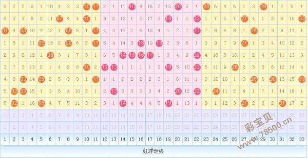 历史双色球50期走势图_2017双色球50期走势图