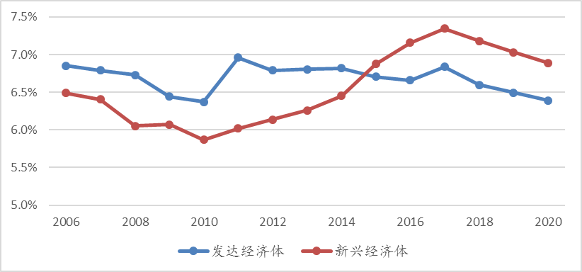 整个全球经济的发展走势_全球经济发展情况