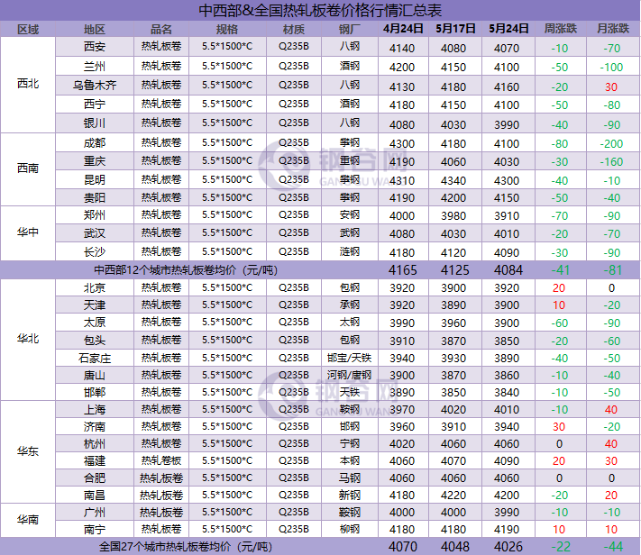 全国各地主要建材价格走势_建材的价格走势图