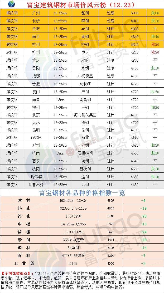 全国各地主要建材价格走势_建材的价格走势图