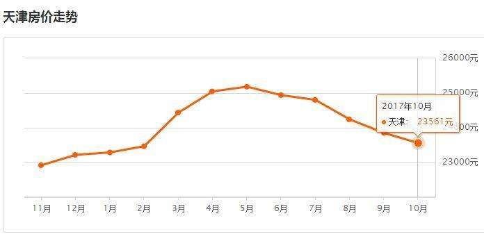 天津塘沽房价走势最新消息_天津塘沽房价走势最新消息2021