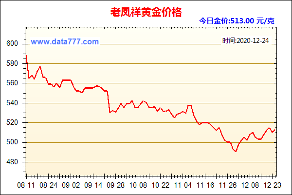 黄金价格价格走势图今日价格_黄金价格行情走势图今日价