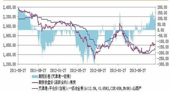 焦炭期货及现货价格走势_今日焦炭期货价格走势