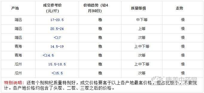 2月全国枸杞价格行情走势_枸杞市场价