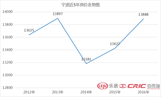 宁波房价走势最新消息_宁波房价走势最新消息江东