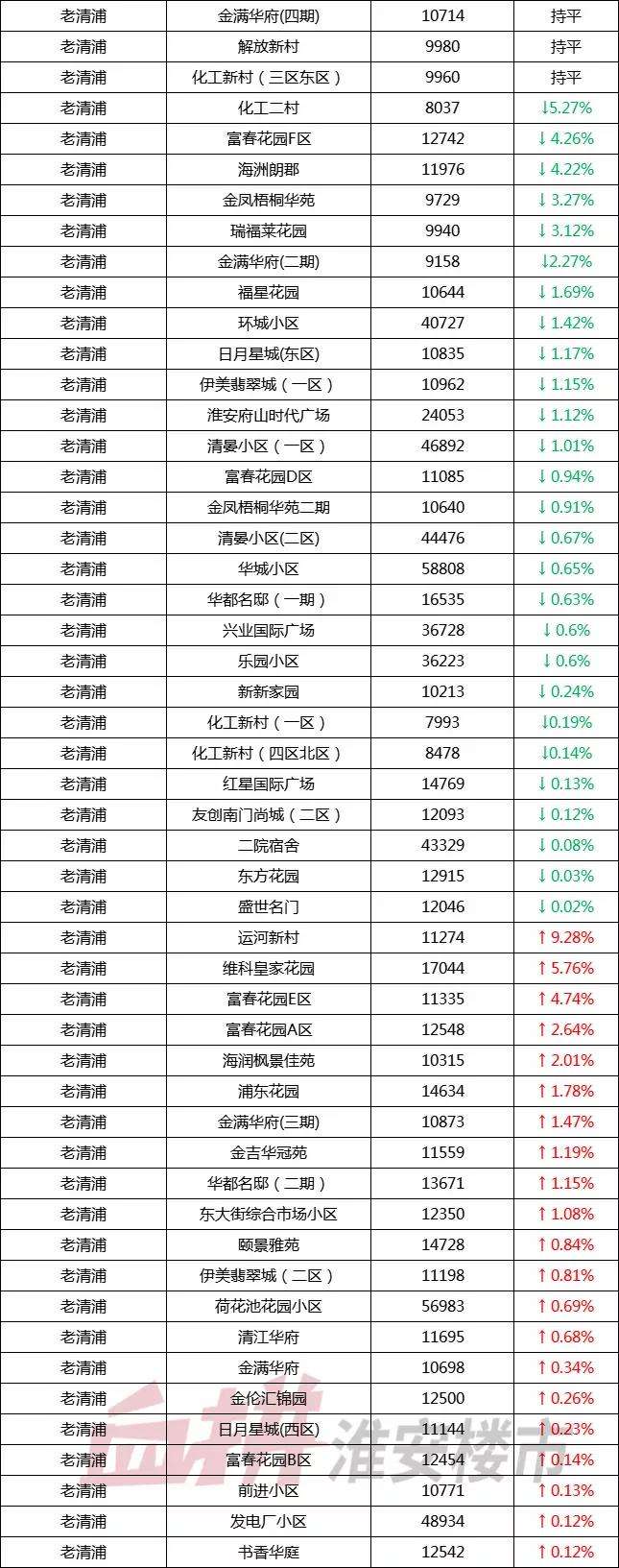 淮安鑫景湾二手房最新走势图_淮安二手房交易市场