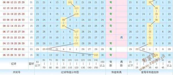 福彩双色球连线走势图_福彩双色球基本走势图带连线