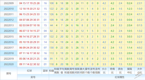 双色球红蓝前后去100期走势图_双色球红蓝走势近100期图