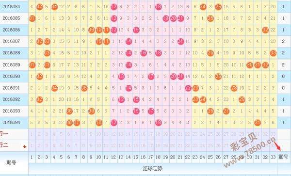 双色球红蓝前后去100期走势图_双色球红蓝走势近100期图