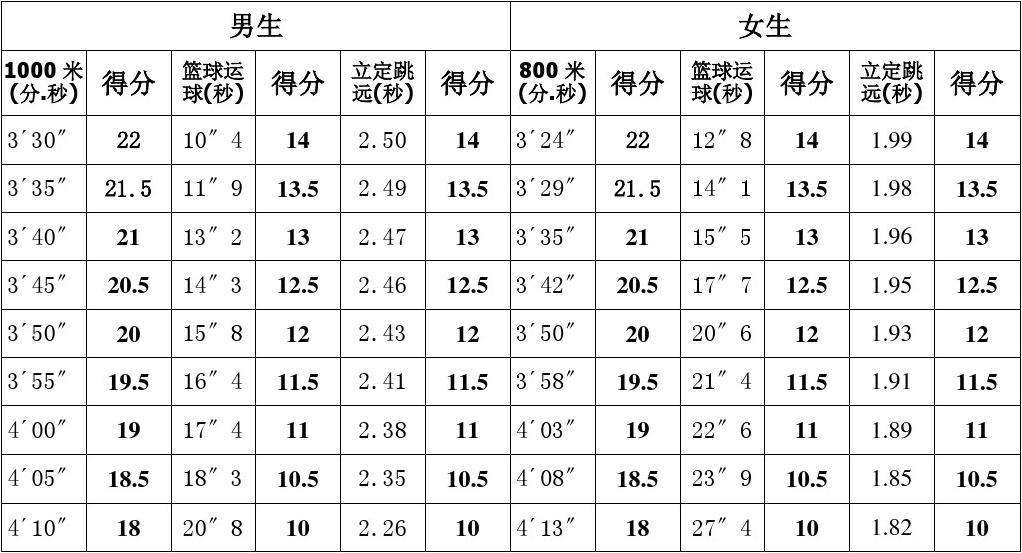 中考体育测试表_体育中考对照表