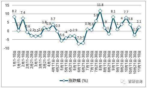 2017液氨价格走势图_液氨价格走势图七日