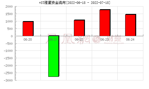 st澄星2月22日走势_st澄星东方财富