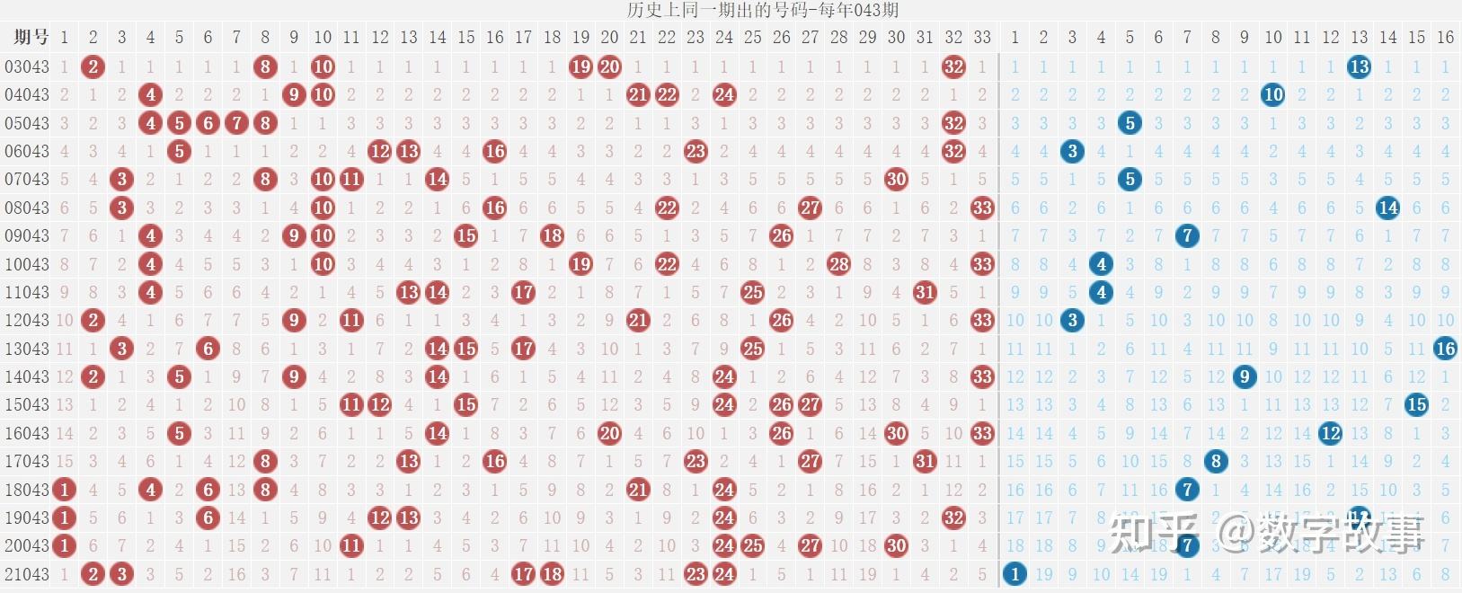 双色球走势图片带重号连号的_双色球连号走势图彩经网