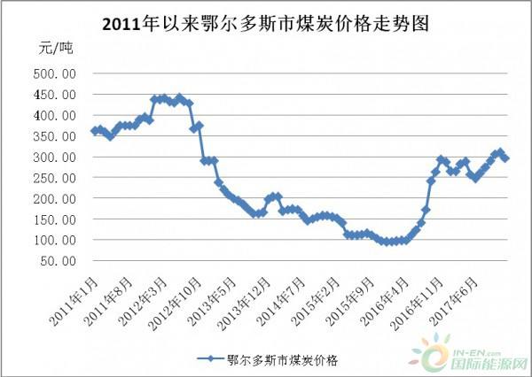 在哪能查国际煤价走势_国际煤炭价格历年走势