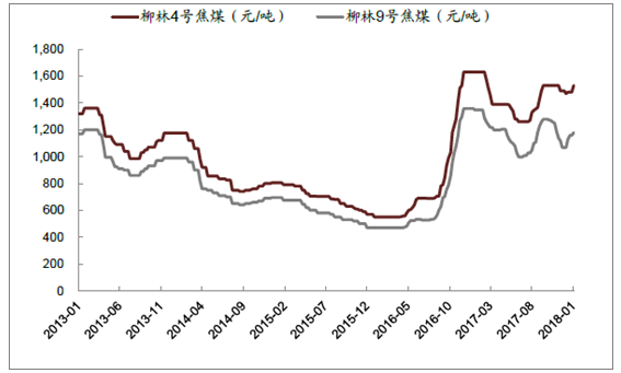 在哪能查国际煤价走势_国际煤炭价格历年走势