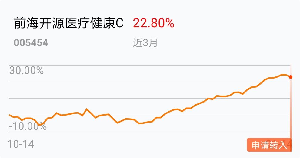 2021年医疗板块基金走势_医疗基金2021下半年走势