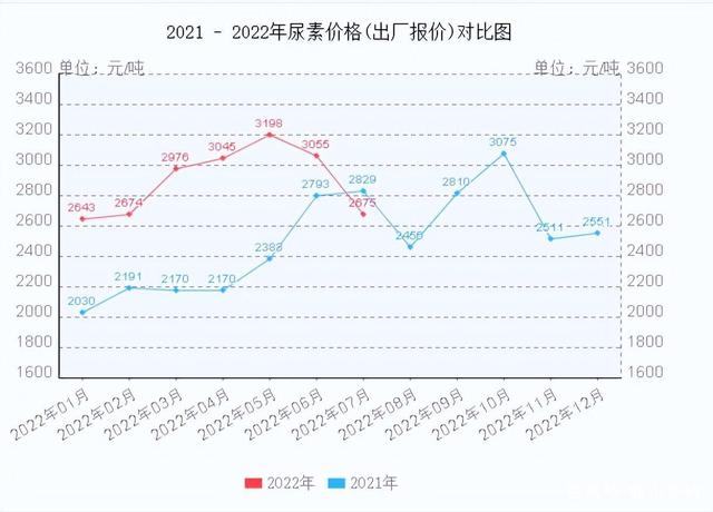 2022年秋季肥料价格走势_2022年秋季肥料价格走势如何