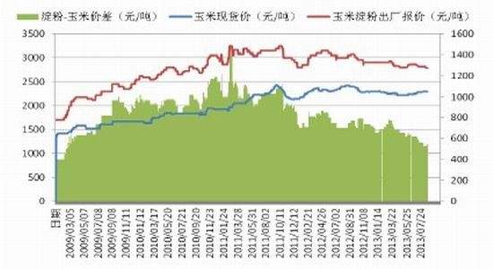 春节玉米淀粉价格走势_玉米淀粉今年的价格趋势