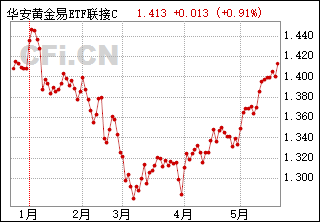 001210基金走势图_001230基金走势图