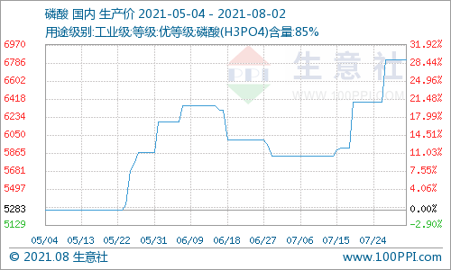 天然纯碱龙头股价走势_纯碱上市公司龙头股