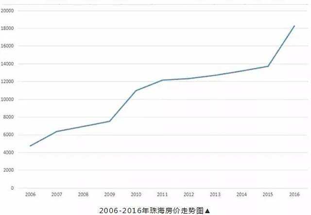 珠海房价2017年走势_珠海房价近年走势