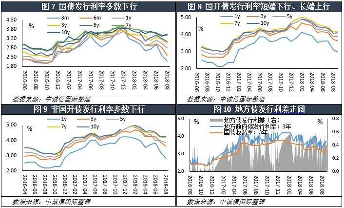 利率债信用债走势关系_利率债信用债走势关系表