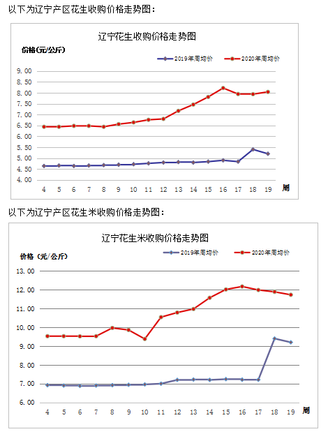 近期花生收购价格走势_近期花生收购价格走势分析