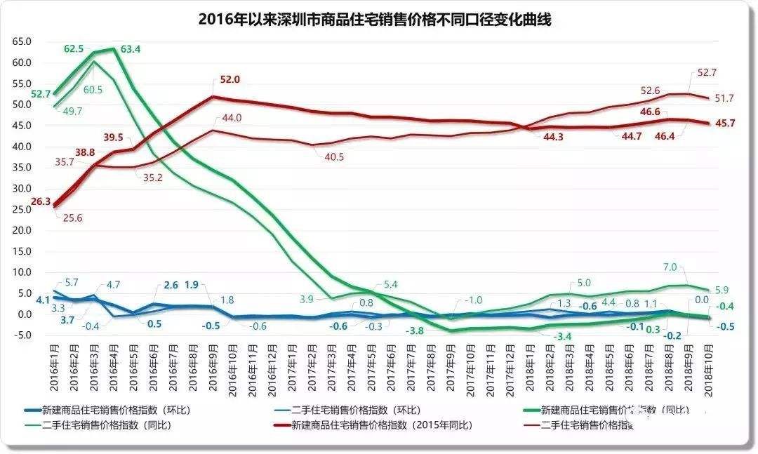 深圳房价走势图2015年_深圳房价走势最新消息2015年