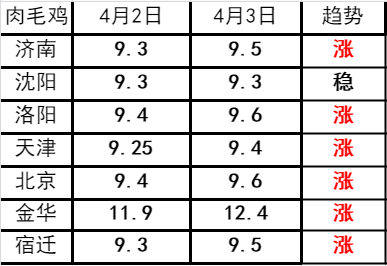 3月4日全国鸡肉价格走势图_今日鸡肉价格行情